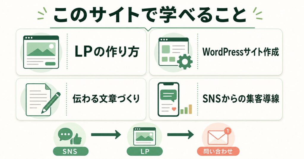 副業LP制作所で学べるLPの作り方、WordPressサイト作成、文章づくり、SNSからの集客導線の図解

