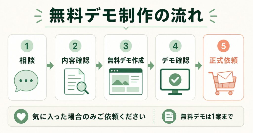 無料デモLP制作の相談から内容確認、デモ作成、確認、正式依頼までの流れを示した図解
