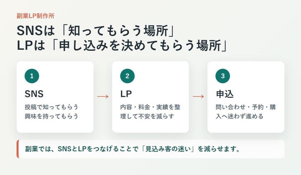 SNSで知ってもらい、LPで内容を理解してもらい、申し込みにつなげる流れ