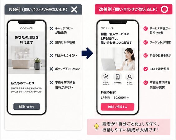 問い合わせが来ないLPのNG例と問い合わせが増える改善例を比較したビフォーアフター画像
