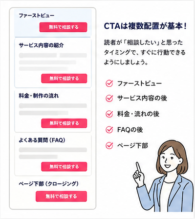 LPで問い合わせを増やすためのCTAボタン配置の例を示したイメージ画像