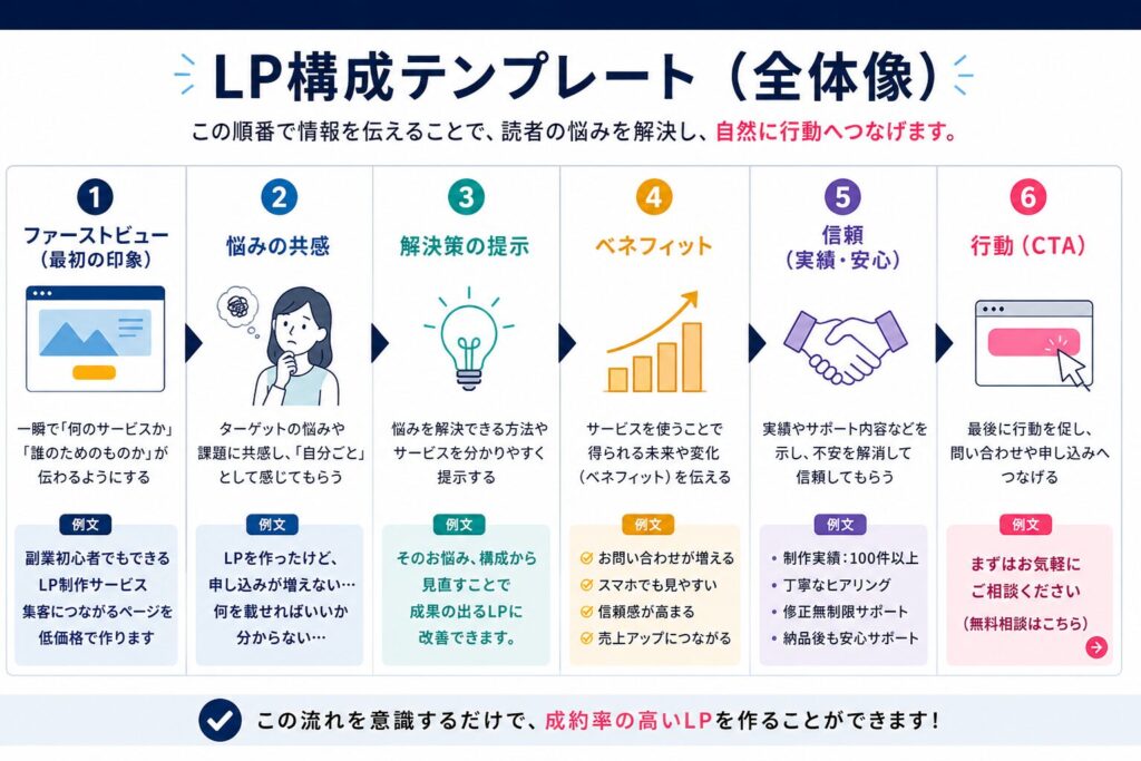 LP構成テンプレートの全体像（ファーストビューからCTAまでの流れ）