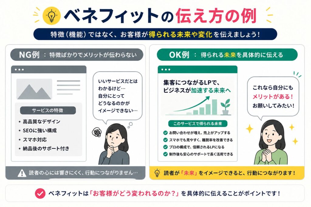 LPのベネフィットの伝え方の例（特徴ではなく変化を伝える）
