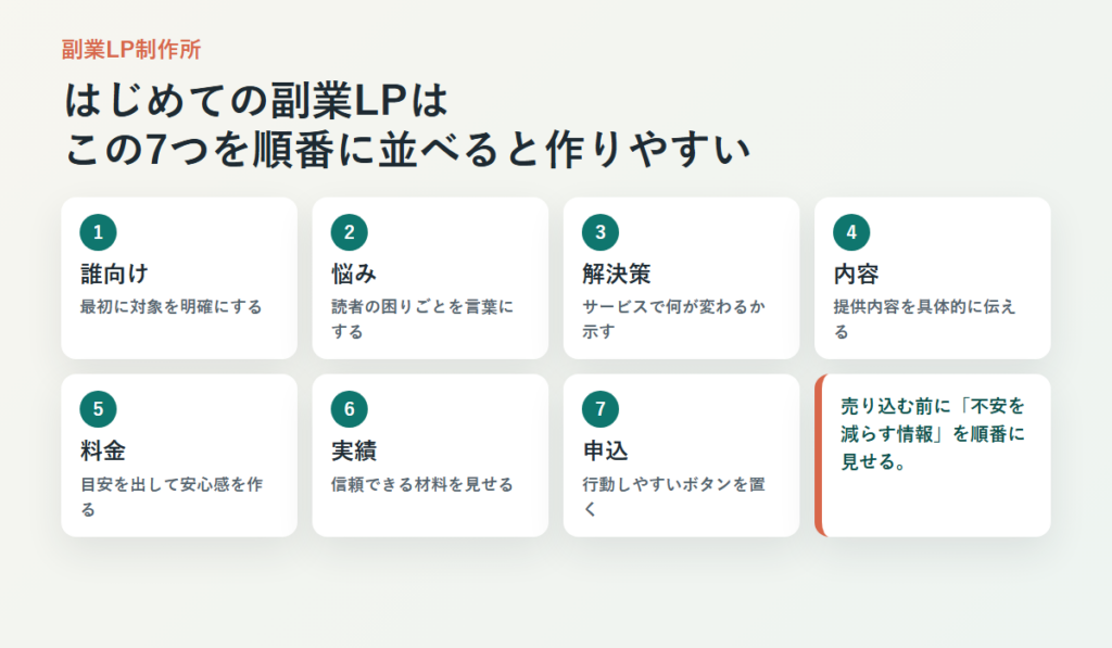  はじめての副業LPに載せるべき7つの内容を順番に並べた図解  
