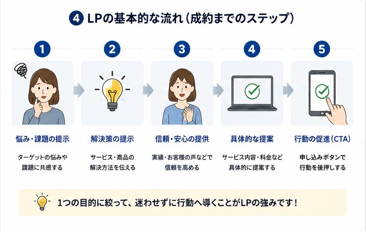 LPの基本的な流れと成約導線を解説した図