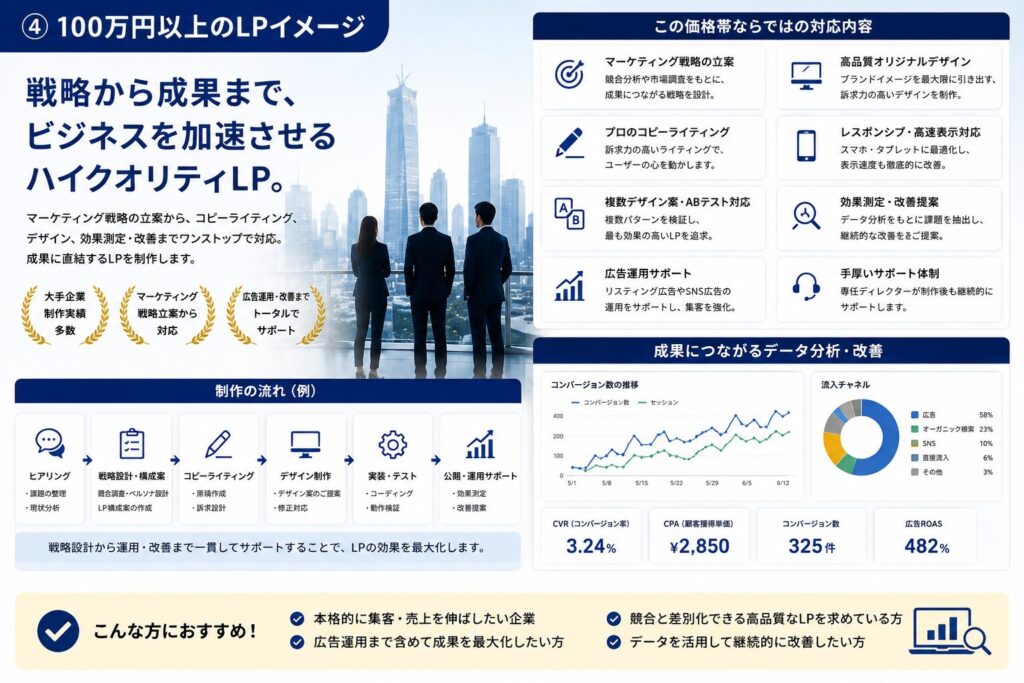 戦略設計から運用まで対応する高品質LP制作のイメージ