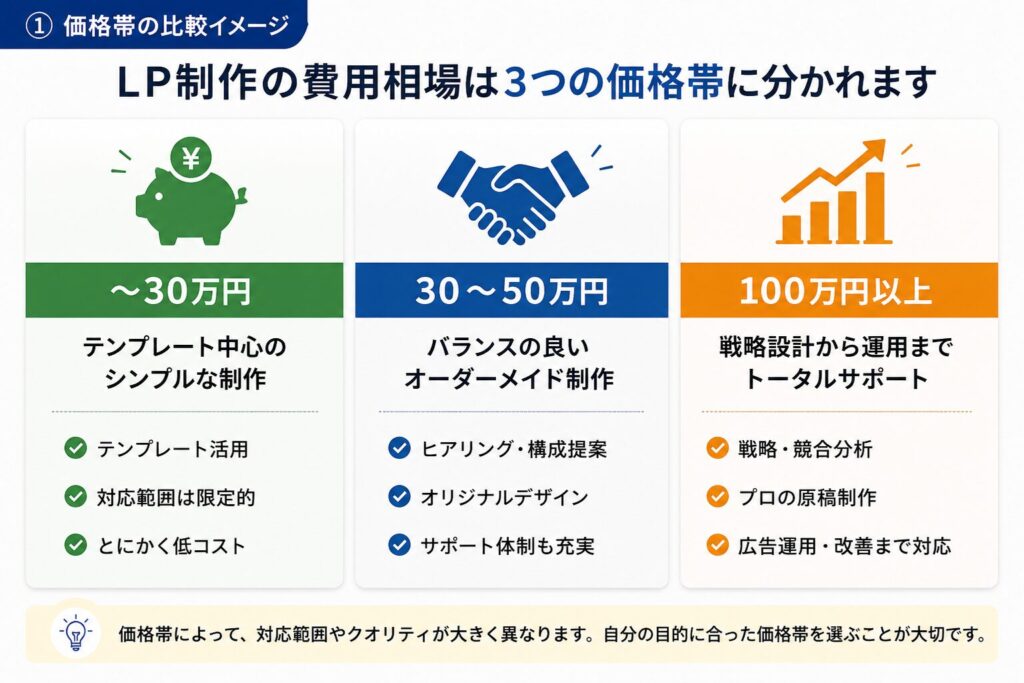 LP制作費用の比較（30万円以下・30〜50万円・100万円以上の違い）
