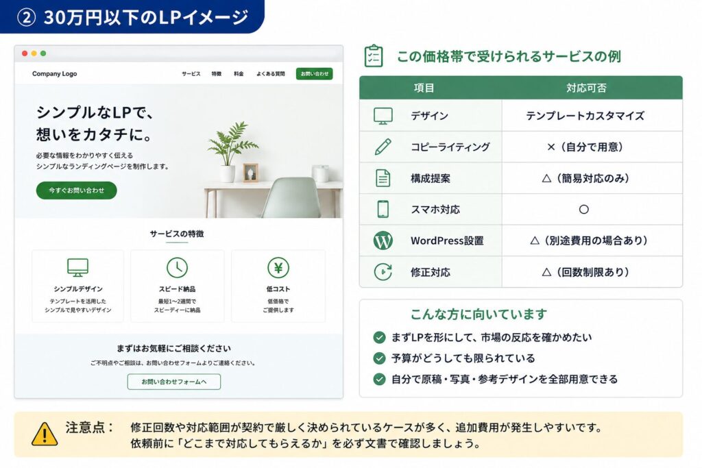 テンプレートを使った低価格LP制作のイメージ